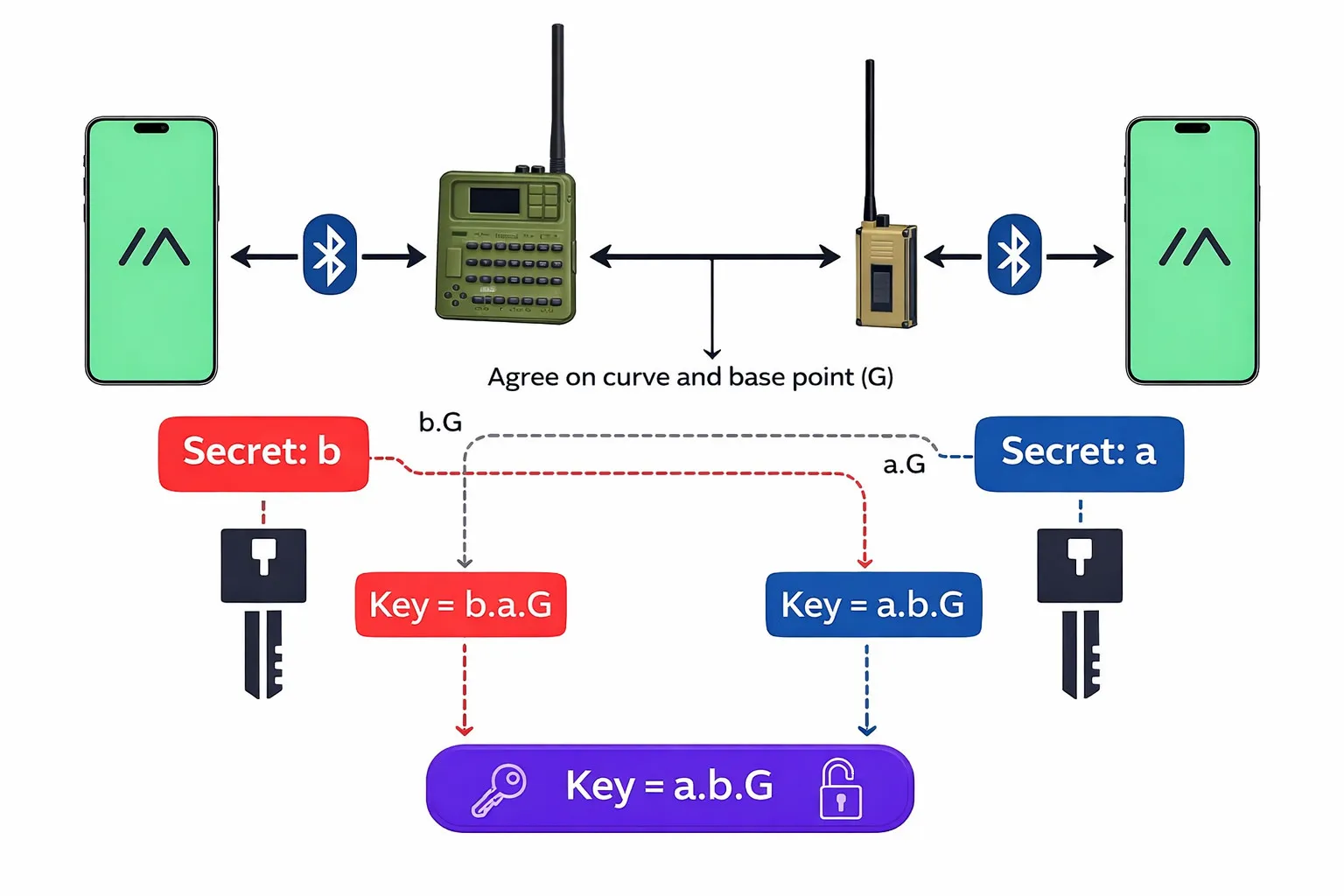 Dijagram LoRa mesh mreže